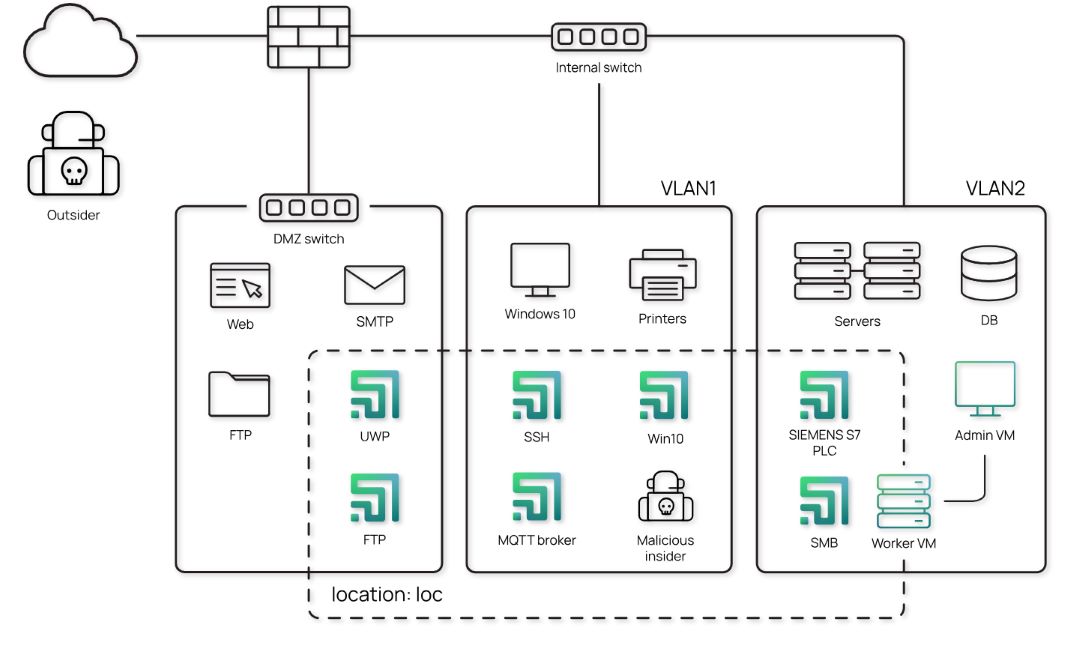 Honeypot Topology